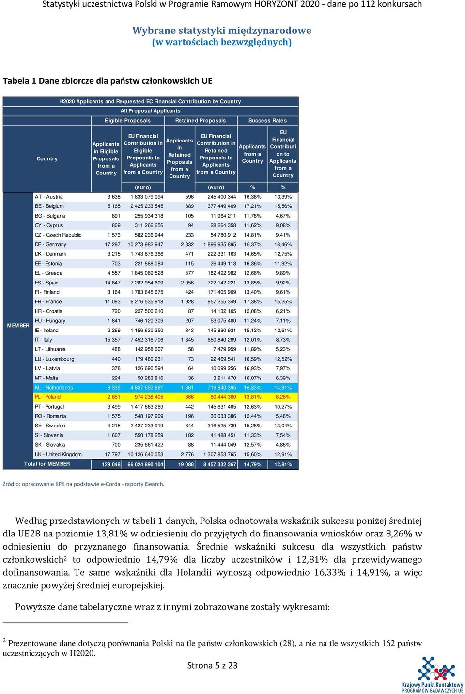 Applicants in Retained Proposals from a Country EU Financial Contribution in Retained Proposals to Applicants from a Country Applicants from a Country EU Financial Contributi on to Applicants from a