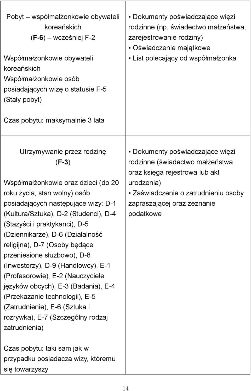 świadectwo małżeństwa, zarejestrowanie rodziny) Oświadczenie majątkowe List polecający od współmałżonka Czas pobytu: maksymalnie 3 lata Utrzymywanie przez rodzinę (F-3) Współmałżonkowie oraz dzieci