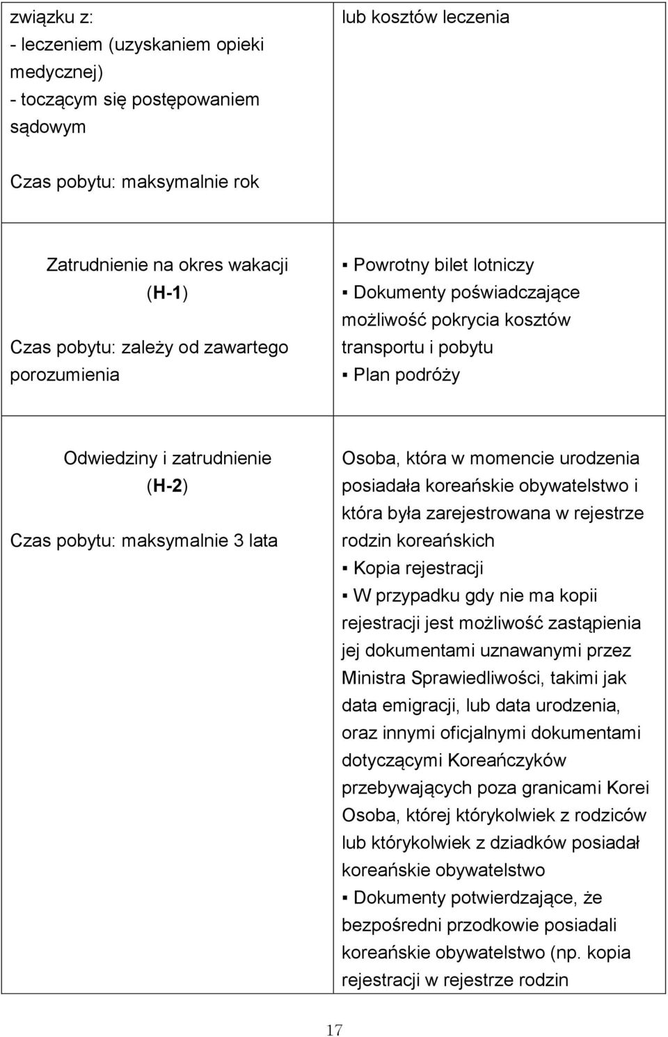 Osoba, która w momencie urodzenia posiadała koreańskie obywatelstwo i która była zarejestrowana w rejestrze rodzin koreańskich Kopia rejestracji W przypadku gdy nie ma kopii rejestracji jest