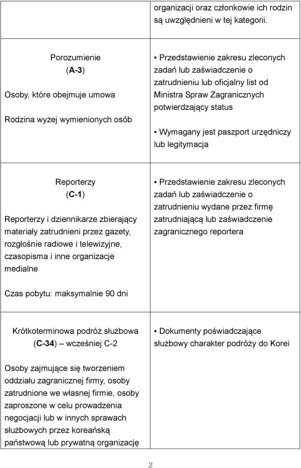 Zagranicznych potwierdzający status Wymagany jest paszport urzędniczy lub legitymacja Reporterzy (C-1) Reporterzy i dziennikarze zbierający materiały zatrudnieni przez gazety, rozgłośnie radiowe i