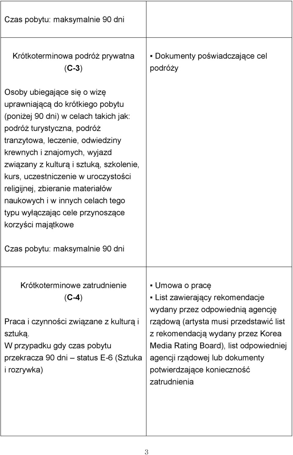 materiałów naukowych i w innych celach tego typu wyłączając cele przynoszące korzyści majątkowe Czas pobytu: maksymalnie 90 dni Krótkoterminowe zatrudnienie (C-4) Praca i czynności związane z kulturą