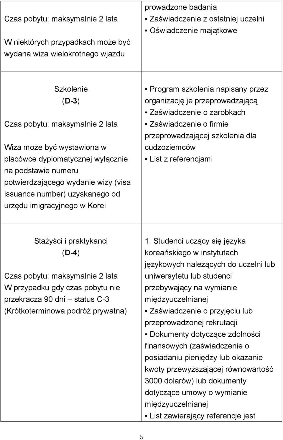 przeprowadzającą Zaświadczenie o zarobkach Zaświadczenie o firmie przeprowadzającej szkolenia dla cudzoziemców List z referencjami Stażyści i praktykanci (D-4) W przypadku gdy czas pobytu nie