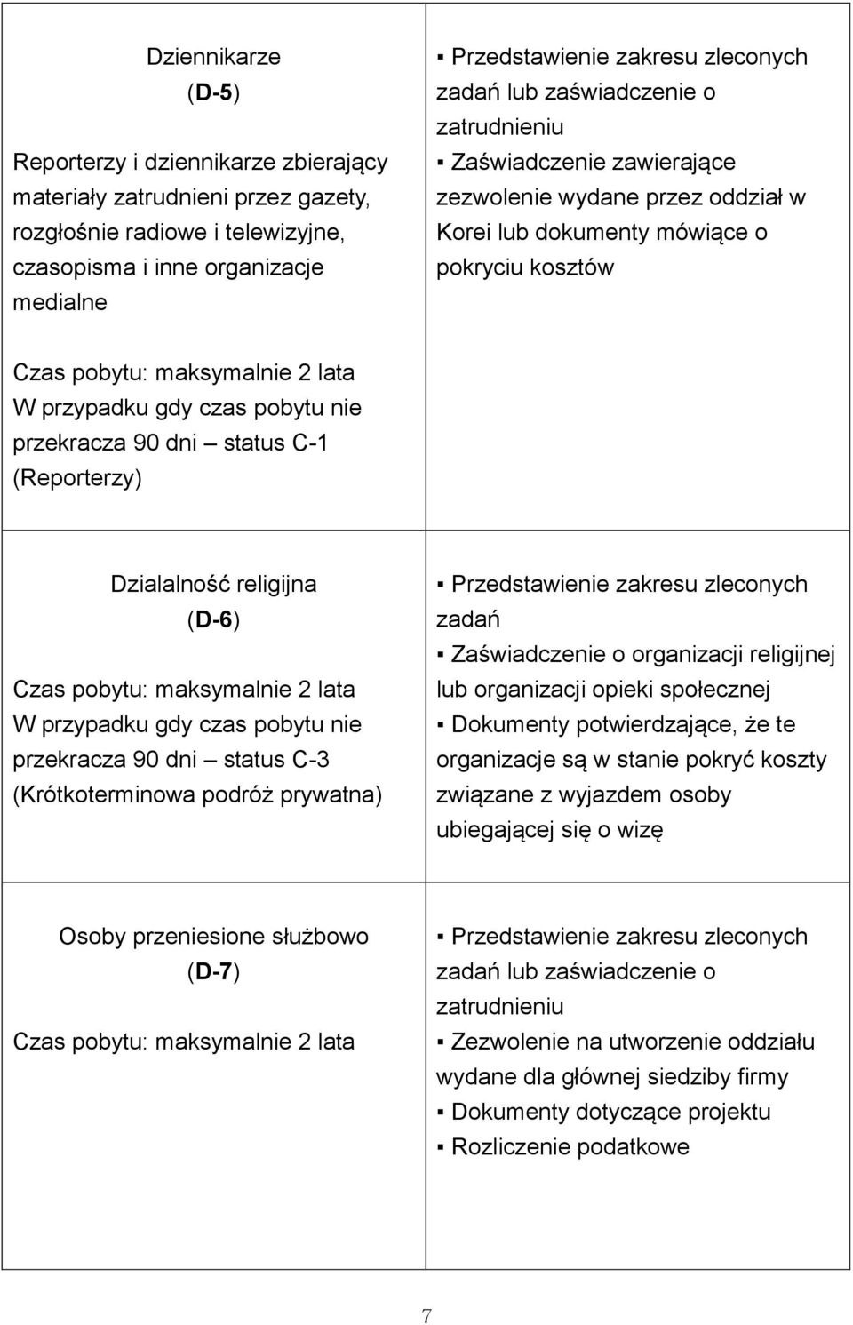 status C-1 (Reporterzy) Dzialalność religijna (D-6) W przypadku gdy czas pobytu nie przekracza 90 dni status C-3 (Krótkoterminowa podróż prywatna) Przedstawienie zakresu zleconych zadań Zaświadczenie