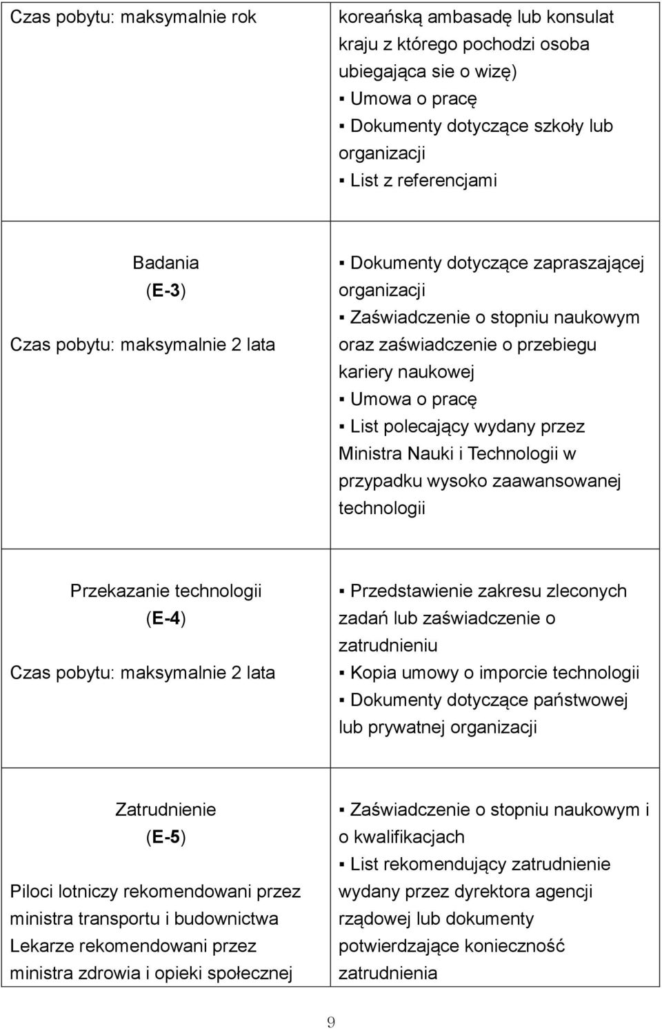 Technologii w przypadku wysoko zaawansowanej technologii Przekazanie technologii (E-4) Przedstawienie zakresu zleconych zadań lub zaświadczenie o zatrudnieniu Kopia umowy o imporcie technologii