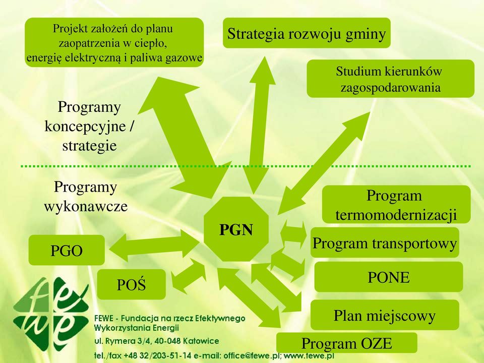 Studium kierunków zagospodarowania Programy wykonawcze PGO POŚ PGN