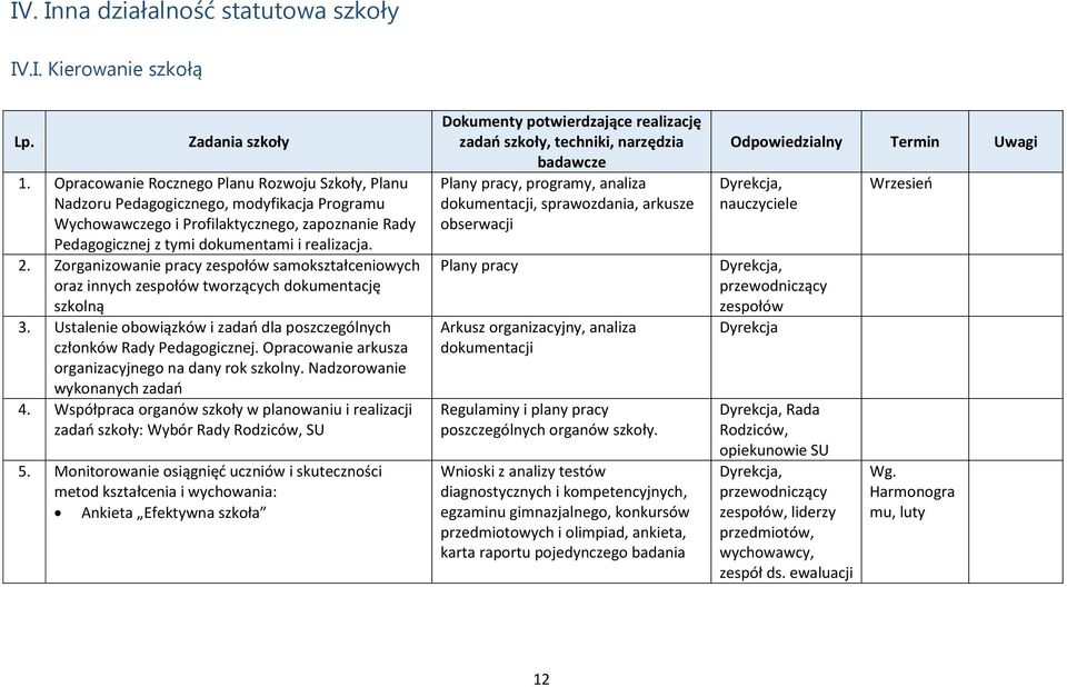 Zorganizowanie pracy zespołów samokształceniowych oraz innych zespołów tworzących dokumentację szkolną 3. Ustalenie obowiązków i zadań dla poszczególnych członków Rady Pedagogicznej.