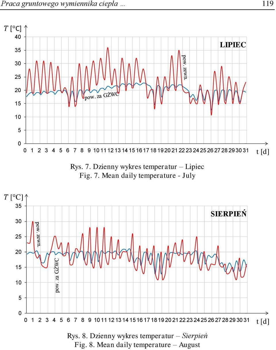 Dzienny wykres temperatur Lipiec Fig. 7.