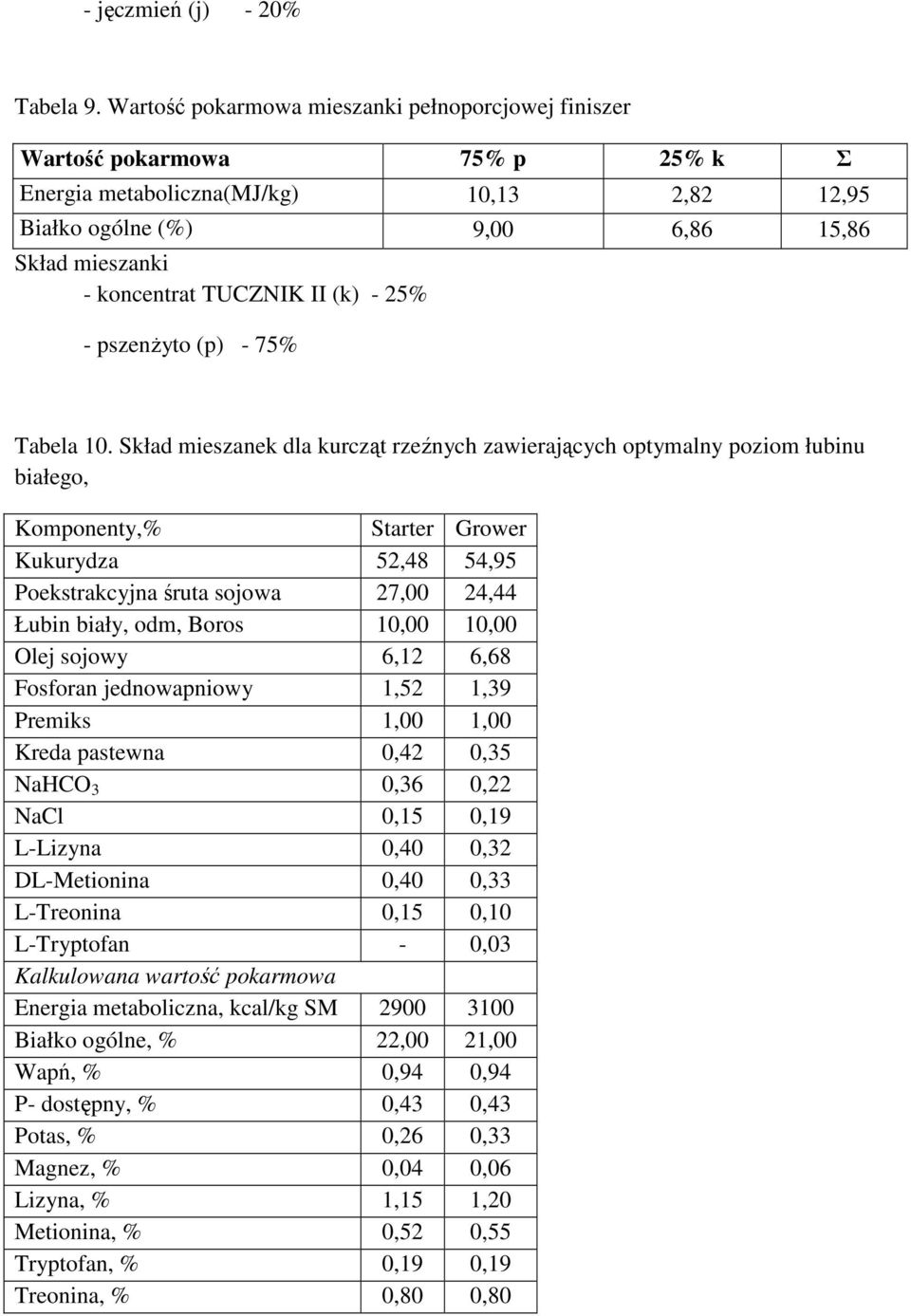 TUCZNIK II (k) - 25% - pszenżyto (p) - 75% Tabela 10.