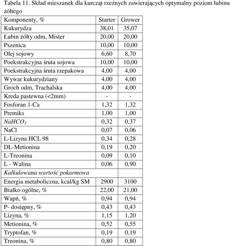 20,00 20,00 Pszenica 10,00 10,00 Olej sojowy 6,60 8,70 Poekstrakcyjna śruta sojowa 10,00 10,00 Poekstrakcyjna śruta rzepakowa 4,00 4,00 Wywar