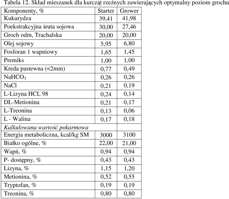 Poekstrakcyjna śruta sojowa 30,00 27,46 Groch odm, Trachalska 20,00 20,00 Olej sojowy 5,95 6,80 Fosforan 1 wapniowy