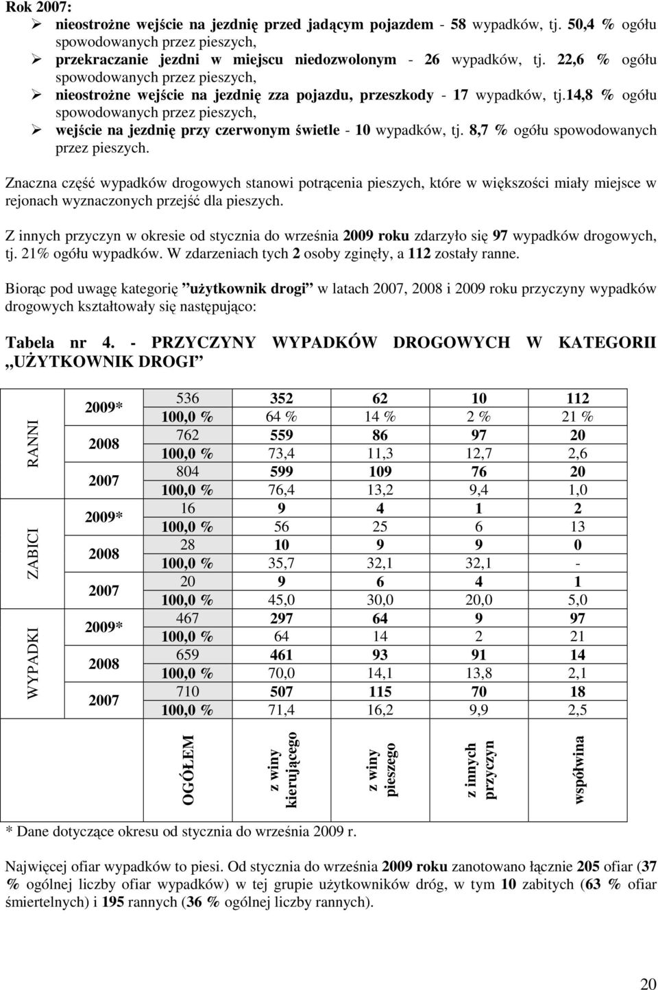 14,8 % ogółu spowodowanych przez pieszych, wejście na jezdnię przy czerwonym świetle - 10 wypadków, tj. 8,7 % ogółu spowodowanych przez pieszych.