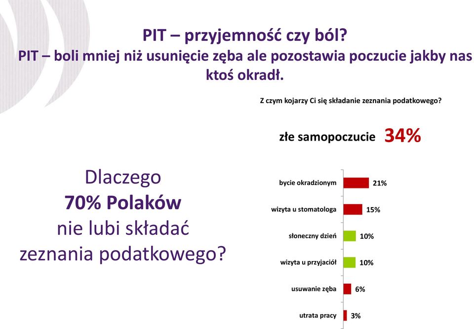 Z czym kojarzy Ci się składanie zeznania podatkowego?