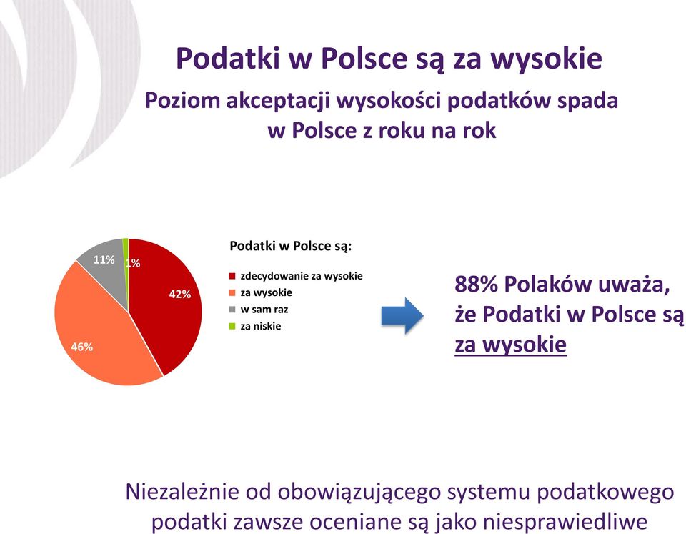 wysokie w sam raz za niskie 88% Polaków uważa, że Podatki w Polsce są za wysokie