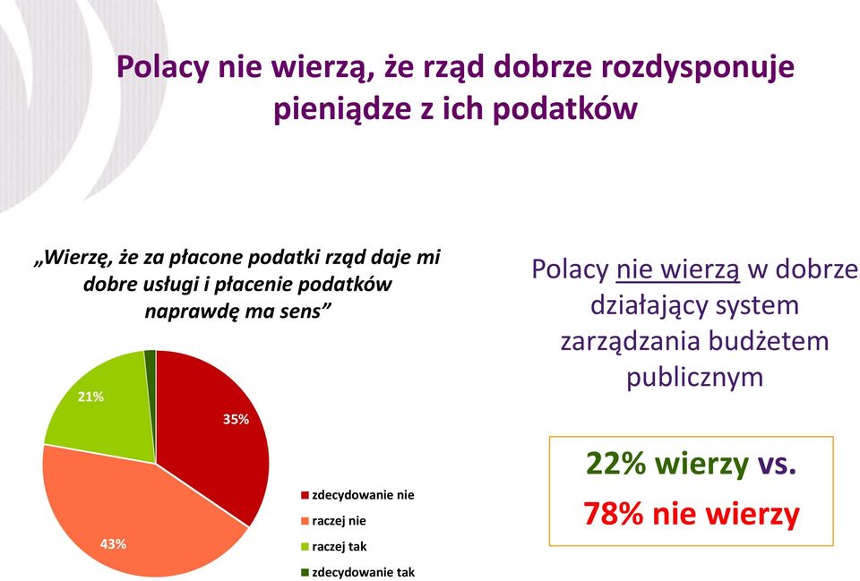 43% 2% 35% zdecydowanie nie raczej nie raczej tak Polacy nie wierzą w dobrze