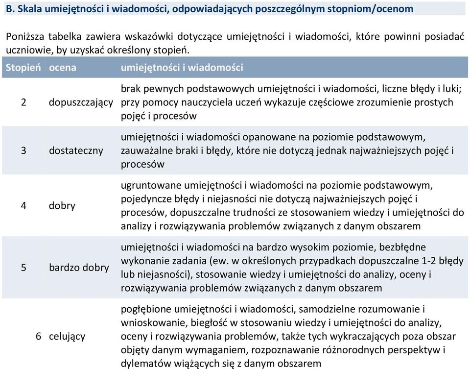 Stopień ocena umiejętności i wiadomości 2 dopuszczający 3 dostateczny 4 dobry 5 bardzo dobry 6 celujący brak pewnych podstawowych umiejętności i wiadomości, liczne błędy i luki; przy pomocy