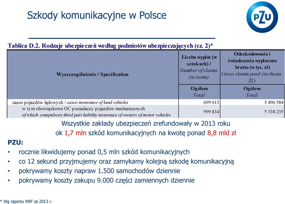 komunikacyjnych co 12 sekund przyjmujemy oraz zamykamy kolejną szkodę komunikacyjną pokrywamy koszty napraw 1.500 samochodów dziennie pokrywamy koszty zakupu 9.