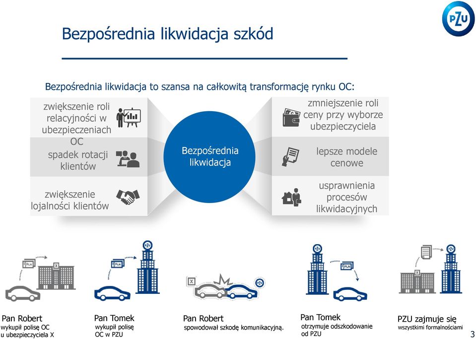 cenowe zwiększenie lojalności klientów usprawnienia procesów likwidacyjnych Pan Robert wykupił polisę OC u ubezpieczyciela X Pan Tomek