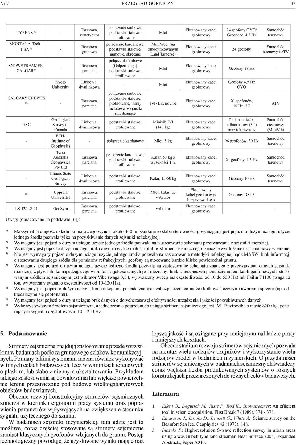 (Galperiniego), MiniVibe, (na zmodyfikowanym Land Tamerze) połączenie śrubowe,, taśmy metalowe, wypustki stabilizujące IVI Envirovibe Minivib IVI (140 kg) połączenie kardanowe, 5 kg Kafar, 50 kg z