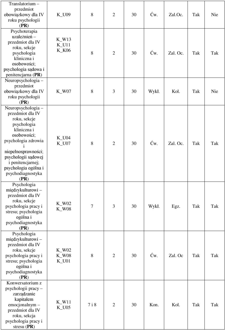 stresu; ogólna i psychodiagnostyka Konwersatorium z psychologii pracy zarządzanie kapitałem emocjonalnym pracy i stresu K_U09 8 2 30 Ćw. Zal.Oc. Tak Nie K_U11 8 2 30 Ćw.