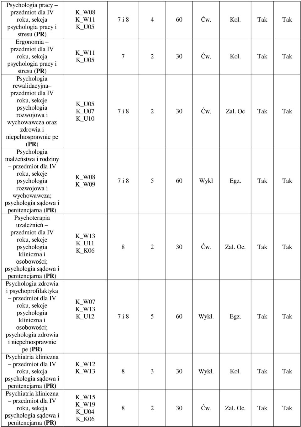 sądowa i penitencjarna Psychiatria kliniczna sądowa i penitencjarna K_W11 K_W11 K_U07 K_U10 K_W09 K_U11 7 i 8 4 60 Ćw. Kol. Tak Tak 7 2 30 Ćw. Kol. Tak Tak 7 i 8 2 30 Ćw.