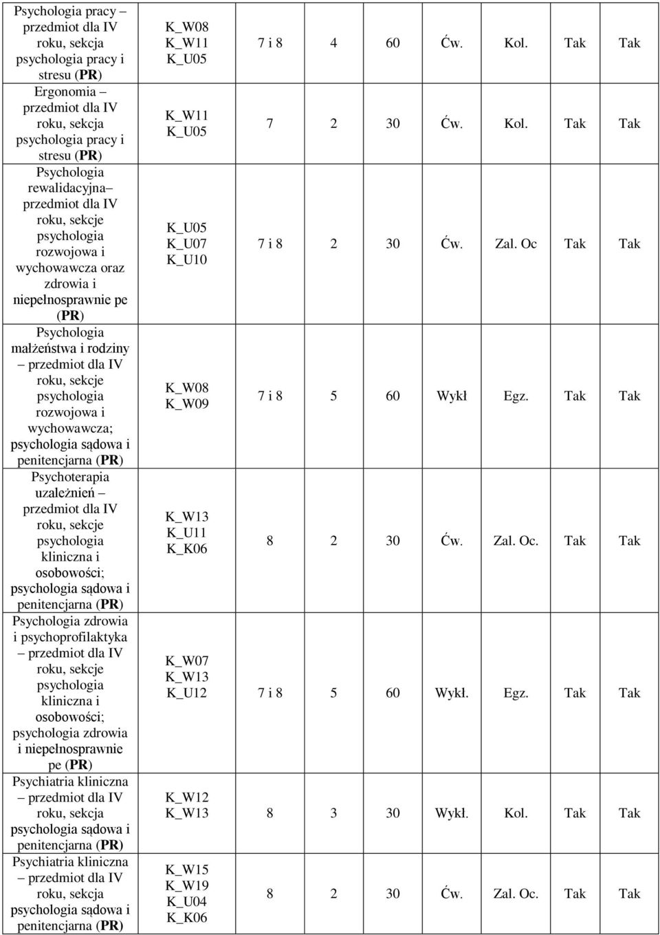 sądowa i penitencjarna Psychiatria kliniczna sądowa i penitencjarna K_W11 K_W11 K_U07 K_U10 K_W09 K_U11 7 i 8 4 60 Ćw. Kol. Tak Tak 7 2 30 Ćw. Kol. Tak Tak 7 i 8 2 30 Ćw.