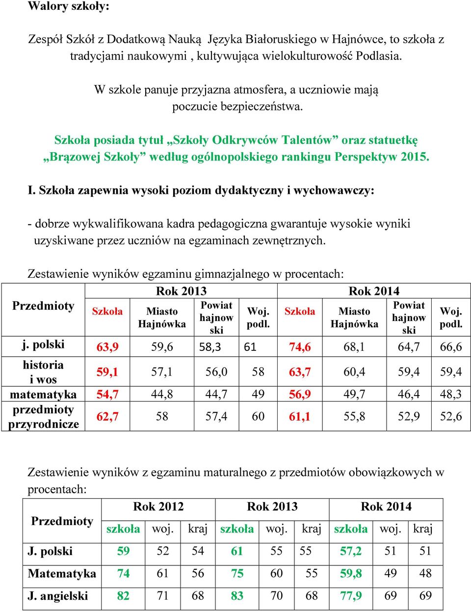 Szkoła posiada tytuł Szkoły Odkrywców Talentów oraz statuetkę Brązowej Szkoły według ogólnopolskiego rankingu Perspektyw 2015. I.