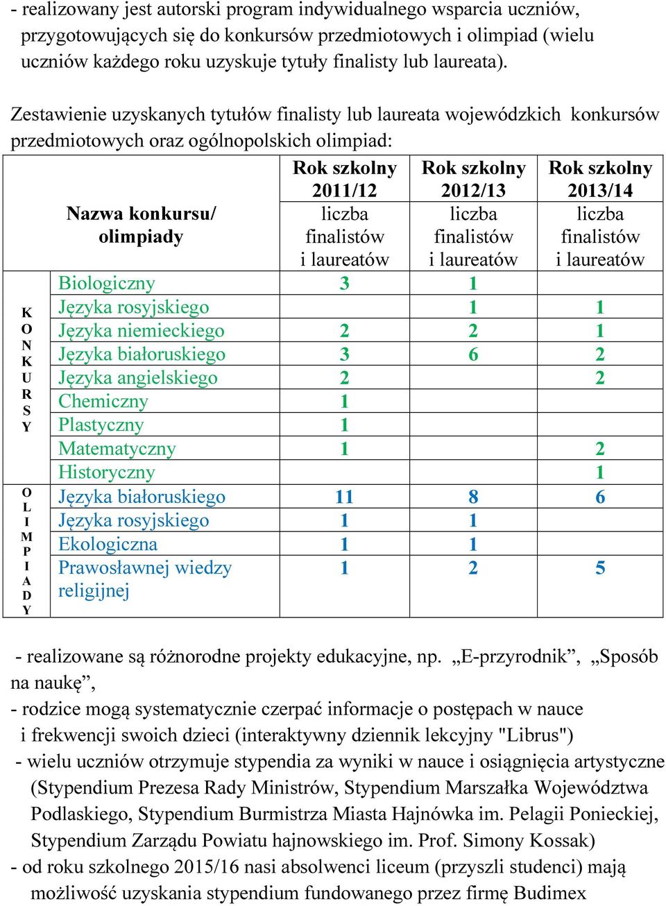 finalistów K O N K U R S Y O L I M P I A D Y liczba finalistów i laureatów i laureatów i laureatów Biologiczny 3 1 Języka rosyjskiego 1 1 Języka niemieckiego 2 2 1 Języka białoruskiego 3 6 2 Języka