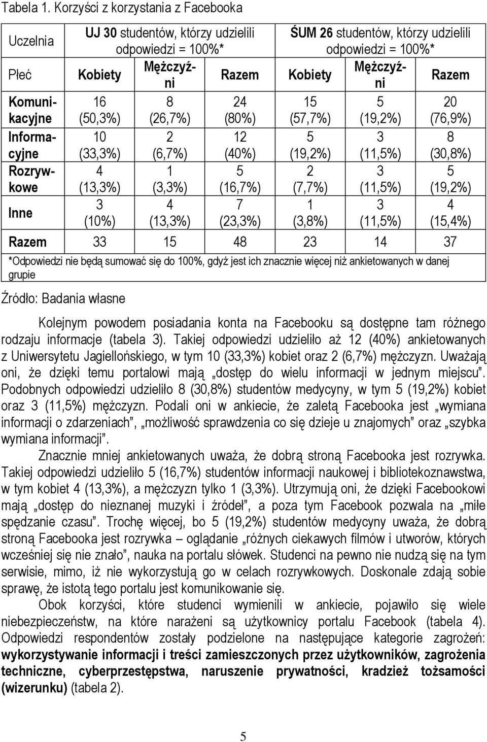 Informacyjne Rozrywkowe Inne UJ 0 studentów, którzy udzielili odpowiedzi = 00%* Razem 6 8 (0,%) (6,7%) (80%) 0 (,%) (6,7%) (0%) (,%) (,%) (6,7%) 7 (0%) (,%) (,%) Razem 8 7 *Odpowiedzi nie będą