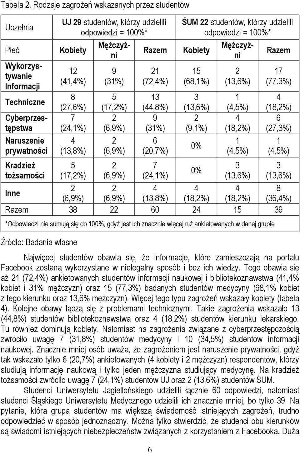 Kradzież tożsamości (,%) 8 (7,6%) 7 (,%) (,8%) (7,%) (6,9%) 9 (%) (7,%) (6,9%) (6,9%) (6,9%) (6,9%) (7,%) (,8%) 9 (%) 6 (0,7%) 7 (,%) (,8%) 6 UJ 9 studentów, którzy udzielili odpowiedzi = 00%* Razem