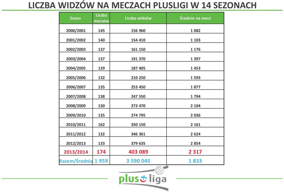 250 1 593 2006/2007 135 253 450 1 877 2007/2008 138 247 550 1 794 2008/2009 130 273 470 2 104 2009/2010 135 274 795 2 036 2010/2011