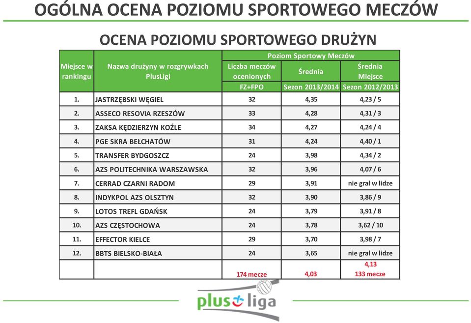 PGE SKRA BEŁCHATÓW 31 4,24 4,40 / 1 5. TRANSFER BYDGOSZCZ 24 3,98 4,34 / 2 6. AZS POLITECHNIKA WARSZAWSKA 32 3,96 4,07 / 6 7. CERRAD CZARNI RADOM 29 3,91 nie grał w lidze 8.