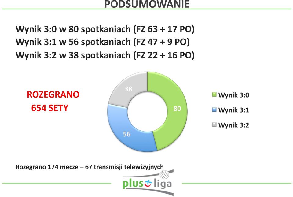 spotkaniach (FZ 22 + 16 PO) ROZEGRANO 654 SETY 38 80 Wynik