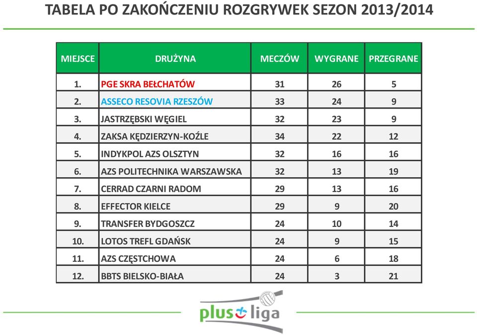 ZAKSA KĘDZIERZYN- KOŹLE 34 22 12 5. INDYKPOL AZS OLSZTYN 32 16 16 6. AZS POLITECHNIKA WARSZAWSKA 32 13 19 7.