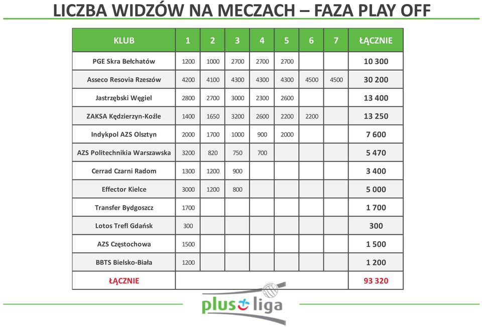 Indykpol AZS Olsztyn 2000 1700 1000 900 2000 7 600 AZS Politechnikia Warszawska 3200 820 750 700 5 470 Cerrad Czarni Radom 1300 1200 900 3 400