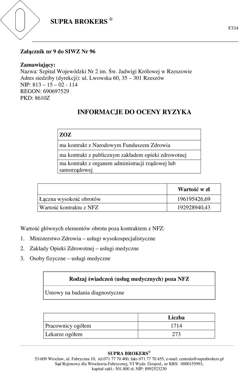 ma kontrakt z organem administracji rządowej lub samorządowej Wartość w zł Łączna wysokość obrotów 196195426,69 Wartość kontraktu z NFZ 192928940,43 Wartość głównych elementów obrotu poza kontraktem