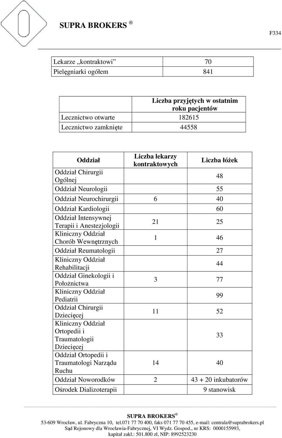 Chorób Wewnętrznych 1 46 Oddział Reumatologii 27 Kliniczny Oddział Rehabilitacji 44 Oddział Ginekologii i Położnictwa 3 77 Kliniczny Oddział Pediatrii 99 Oddział Chirurgii Dziecięcej