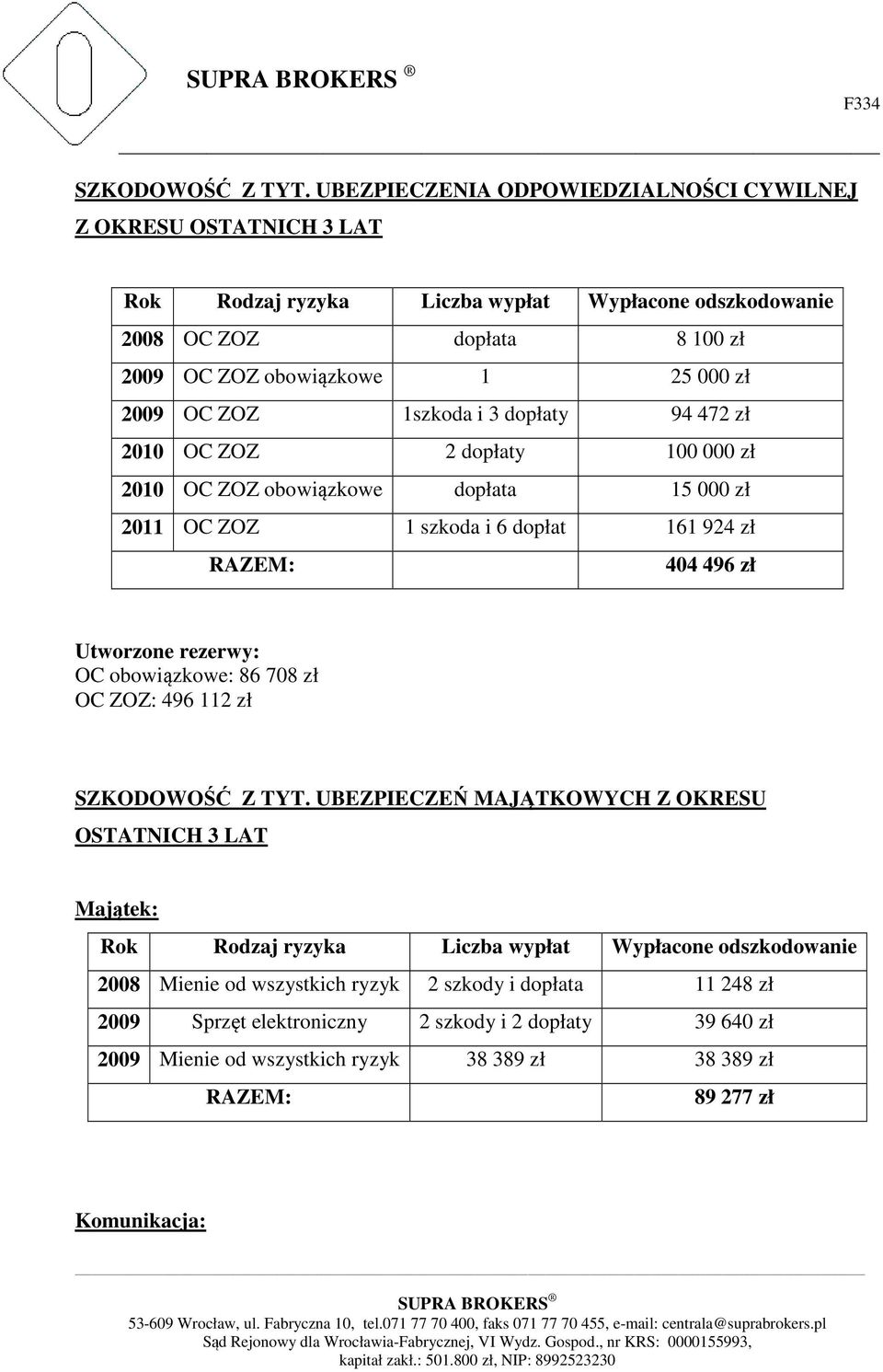 ZOZ 1szkoda i 3 dopłaty 94 472 zł 2010 OC ZOZ 2 dopłaty 100 000 zł 2010 OC ZOZ obowiązkowe dopłata 15 000 zł 2011 OC ZOZ 1 szkoda i 6 dopłat 161 924 zł RAZEM: 404 496 zł Utworzone rezerwy: OC