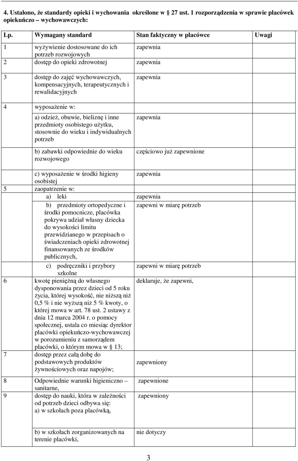 terapeutycznych i rewalidacyjnych zapewnia 4 wyposaŝenie w: a) odzieŝ, obuwie, bieliznę i inne przedmioty osobistego uŝytku, stosownie do wieku i indywidualnych potrzeb b) zabawki odpowiednie do