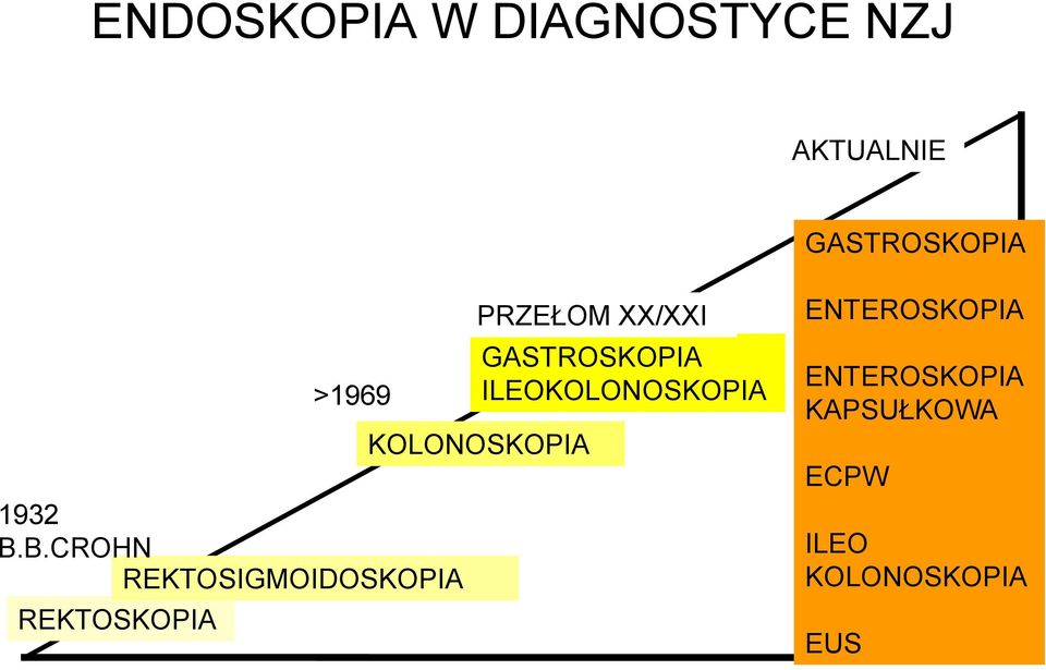 XX/XXI GASTROSKOPIA ILEOKOLONOSKOPIA KOLONOSKOPIA