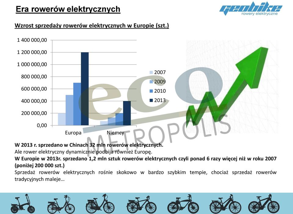 sprzedano w Chinach 32 mln rowerów elektrycznych. Ale rower elektryczny dynamicznie podbija również Europę. W Europie w 2013r.