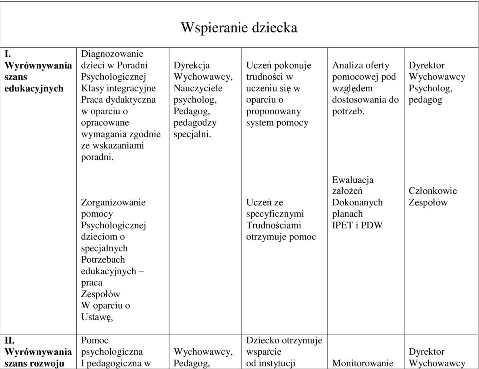 Dyrekcja Wychowawcy, Nauczyciele psycholog, Pedagog, pedagodzy specjalni.