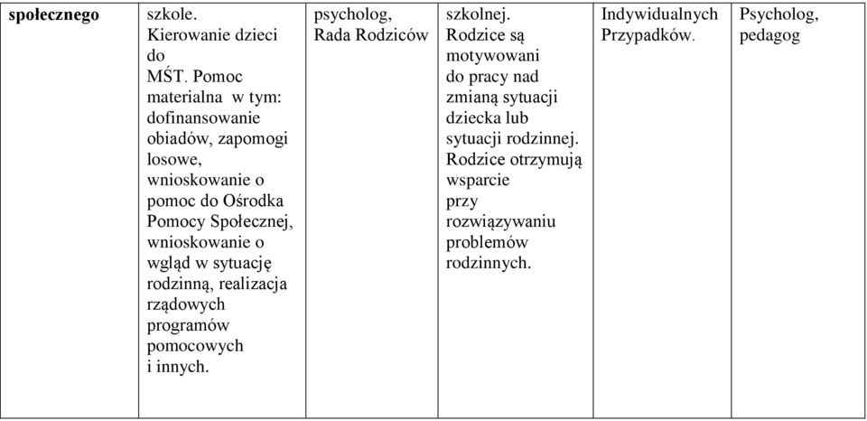 wnioskowanie o wgląd w sytuację rodzinną, realizacja rządowych programów pomocowych i innych.