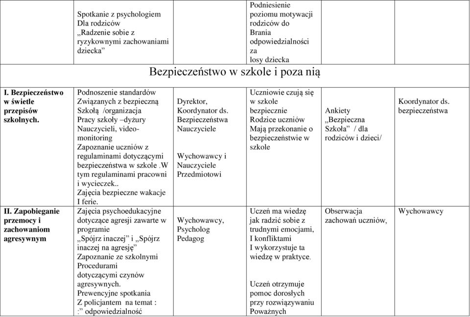 Zapobieganie przemocy i zachowaniom agresywnym Podnoszenie standardów Związanych z bezpieczną Szkołą /organizacja Pracy szkoły dyżury Nauczycieli, videomonitoring Zapoznanie uczniów z regulaminami