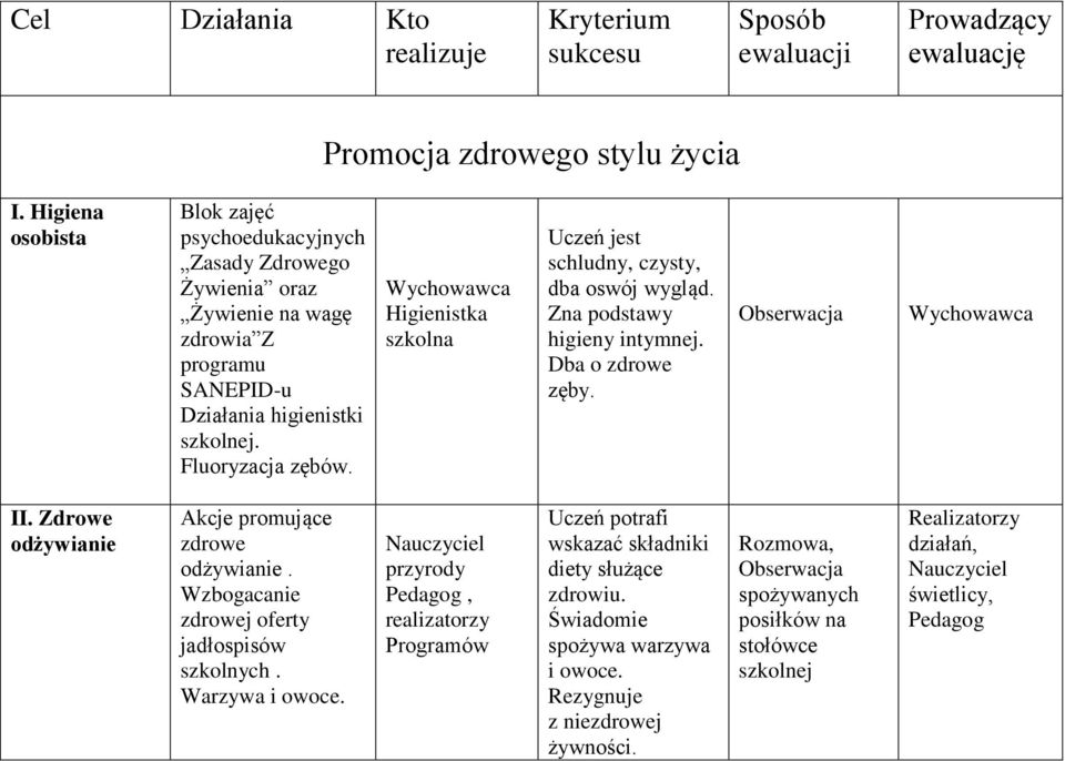 Wychowawca Higienistka szkolna Uczeń jest schludny, czysty, dba oswój wygląd. Zna podstawy higieny intymnej. Dba o zdrowe zęby. Obserwacja Wychowawca II.