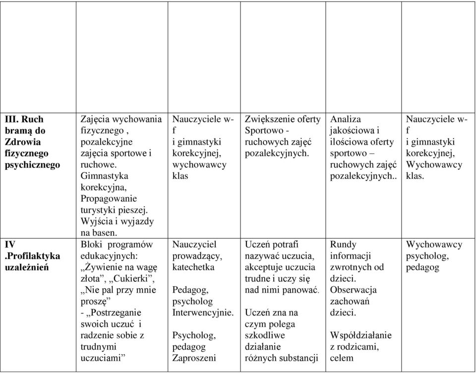 Bloki programów edukacyjnych: Żywienie na wagę złota, Cukierki, Nie pal przy mnie proszę - Postrzeganie swoich uczuć i radzenie sobie z trudnymi uczuciami Nauczyciele w- f i gimnastyki korekcyjnej,
