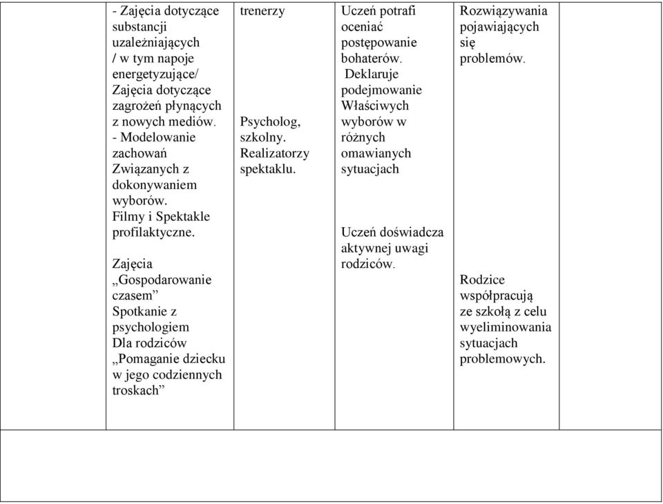 Zajęcia Gospodarowanie czasem Spotkanie z psychologiem Dla rodziców Pomaganie dziecku w jego codziennych troskach trenerzy Psycholog, szkolny. Realizatorzy spektaklu.