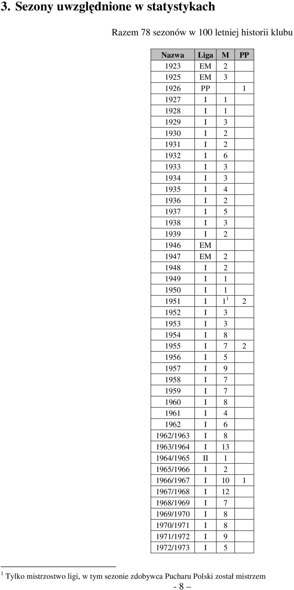 1954 I 8 1955 I 7 2 1956 I 5 1957 I 9 1958 I 7 1959 I 7 1960 I 8 1961 I 4 1962 I 6 1962/1963 I 8 1963/1964 I 13 1964/1965 II 1 1965/1966 I 2 1966/1967 I 10 1