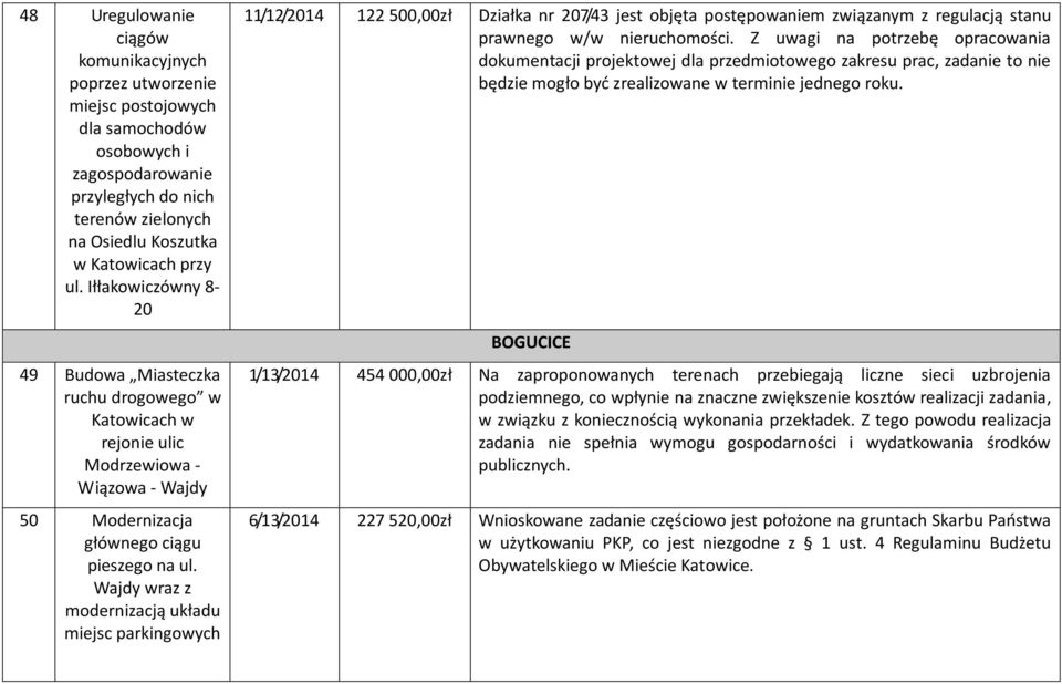 Wajdy wraz z modernizacją układu miejsc parkingowych 11/12/2014 122 500,00zł Działka nr 207/43 jest objęta postępowaniem związanym z regulacją stanu prawnego w/w nieruchomości.