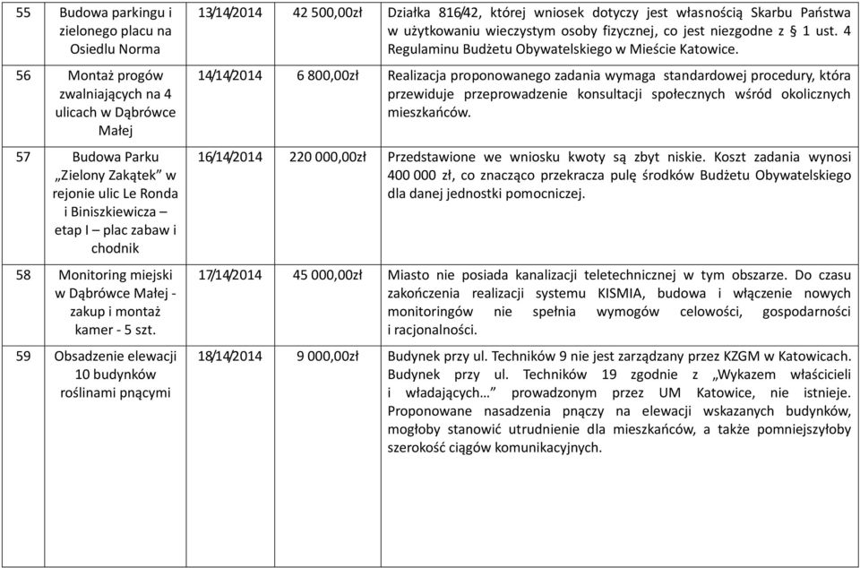 59 Obsadzenie elewacji 10 budynków roślinami pnącymi 13/14/2014 42 500,00zł Działka 816/42, której wniosek dotyczy jest własnością Skarbu Państwa w użytkowaniu wieczystym osoby fizycznej, co jest