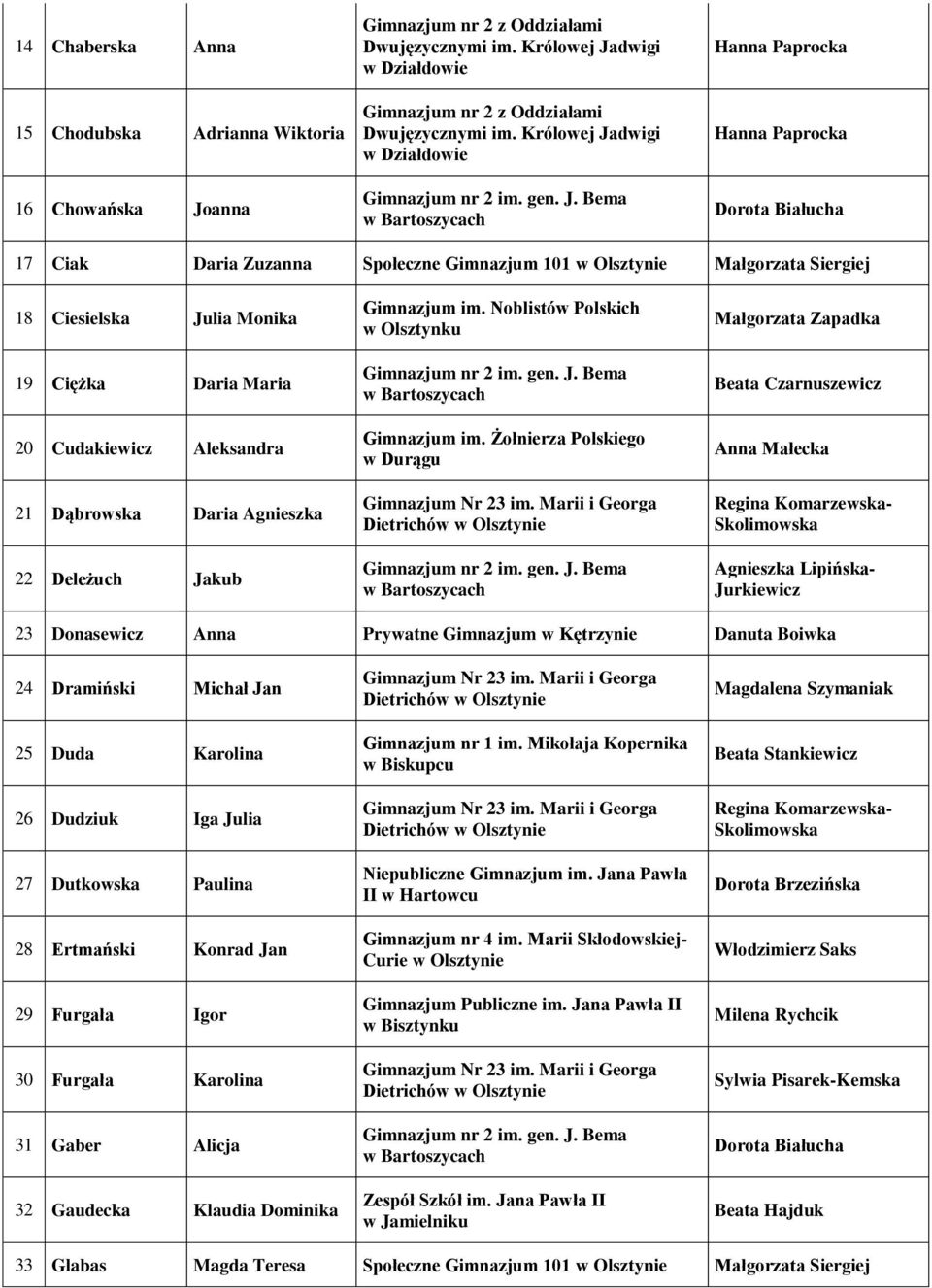 Żołnierza Polskiego w Durągu Małgorzata Zapadka Anna Małecka 23 Donasewicz Anna Prywatne Gimnazjum w Kętrzynie Danuta Boiwka 24 Dramiński Michał Jan 25 Duda Karolina 26 Dudziuk Iga Julia 27 Dutkowska